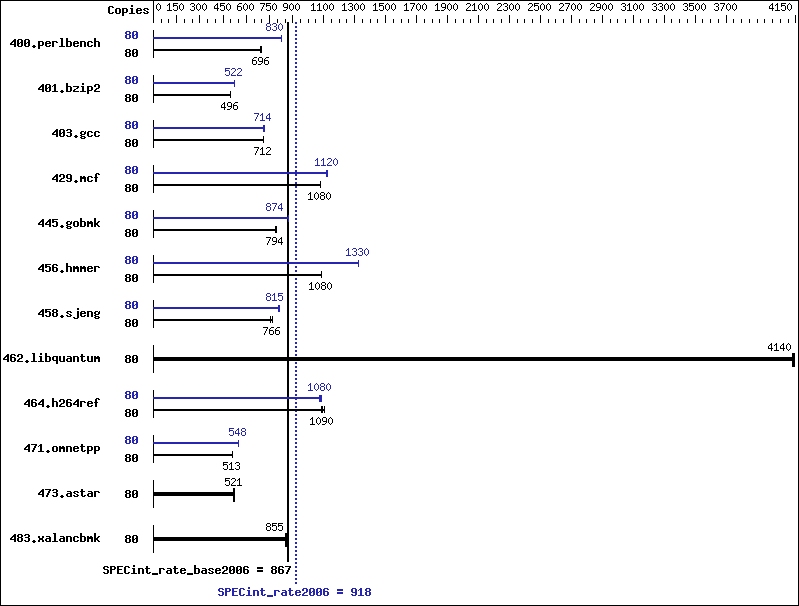 Benchmark results graph