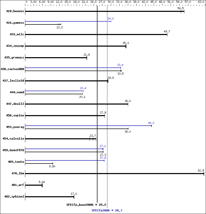 Benchmark results graph