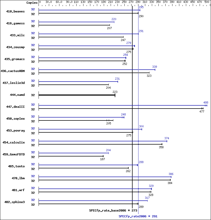 Benchmark results graph