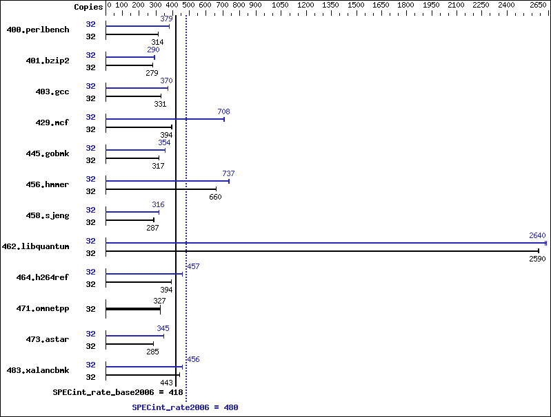 Benchmark results graph