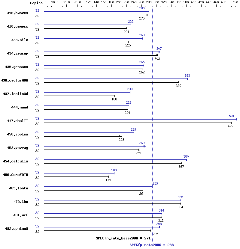 Benchmark results graph