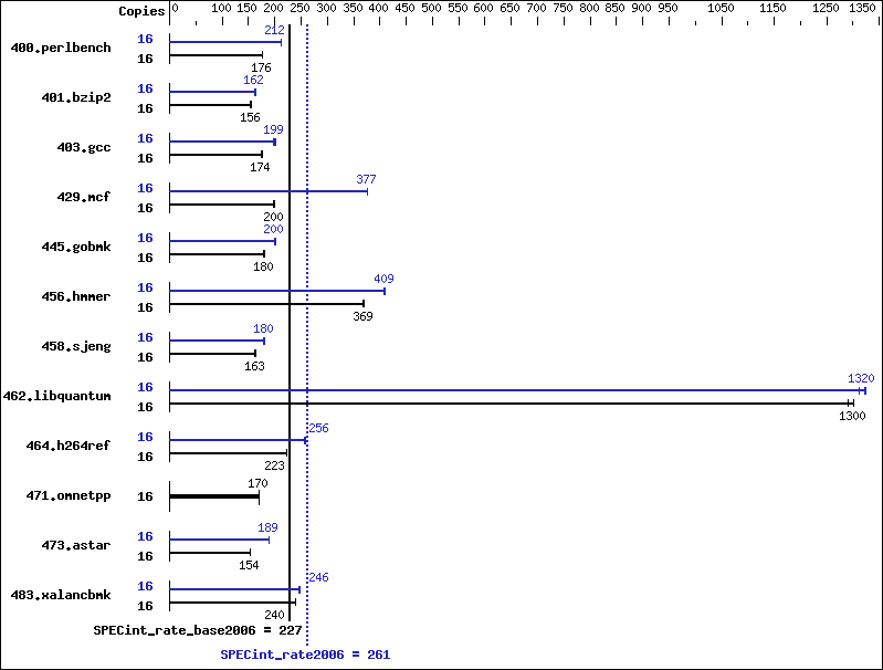 Benchmark results graph