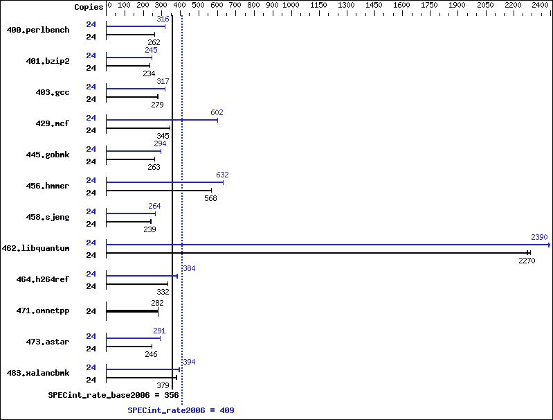 Benchmark results graph