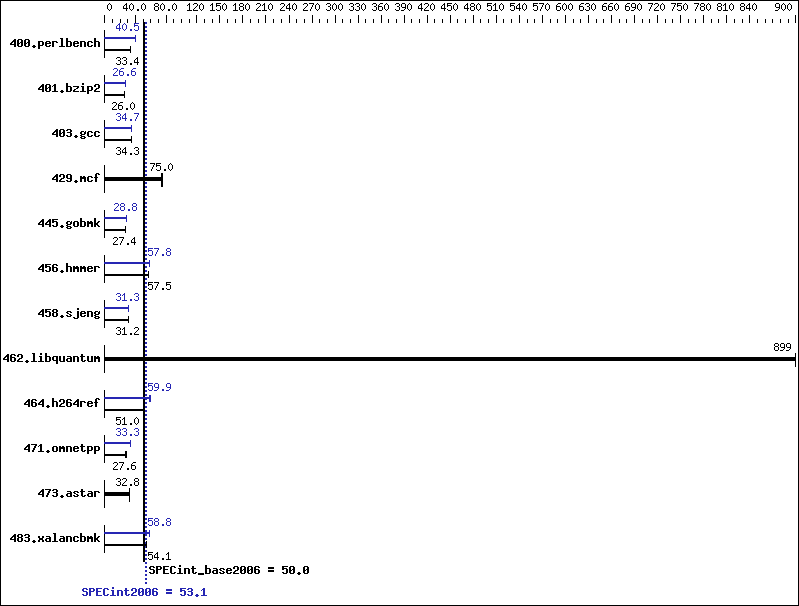 Benchmark results graph