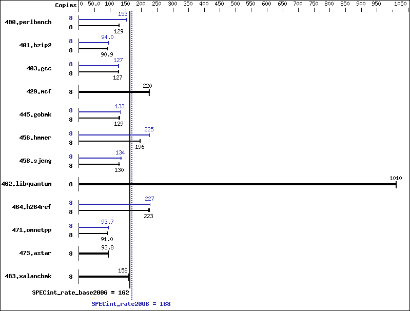 Benchmark results graph