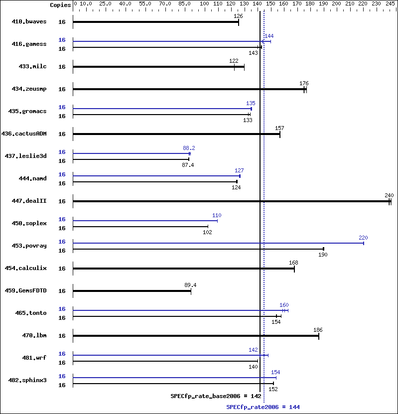 Benchmark results graph