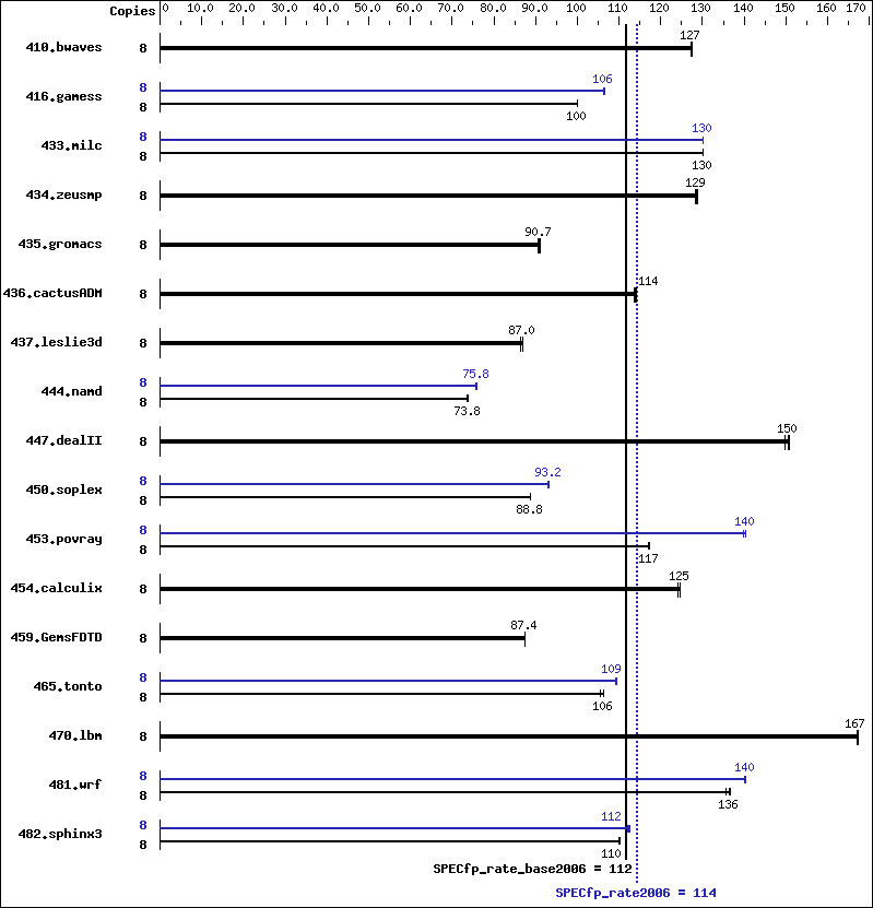 Benchmark results graph