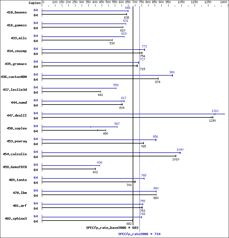 Benchmark results graph