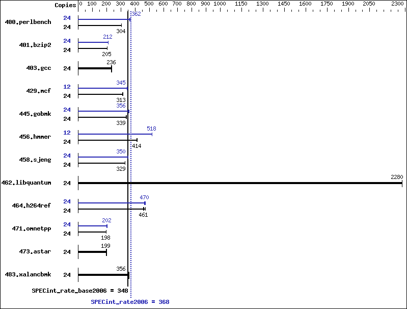 Benchmark results graph