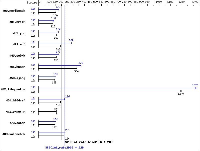 Benchmark results graph