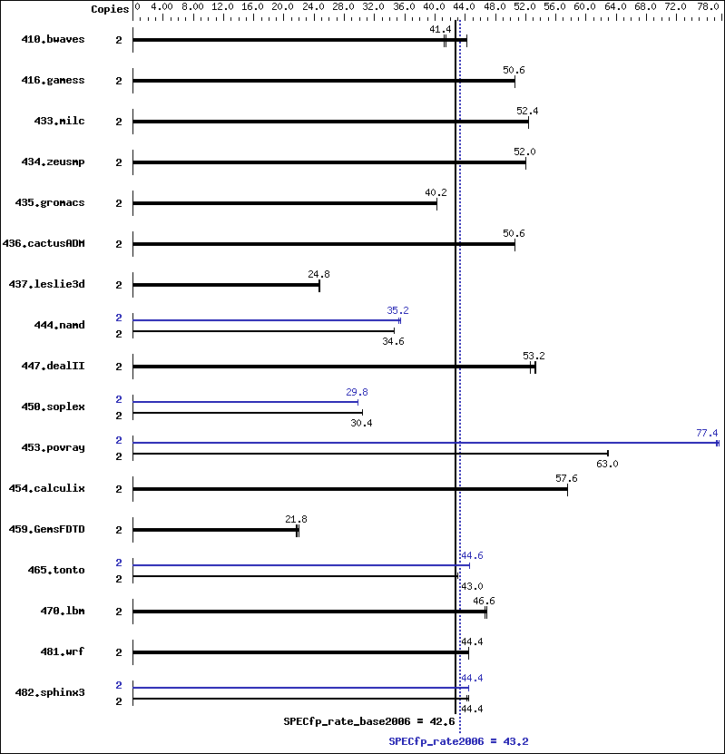 Benchmark results graph