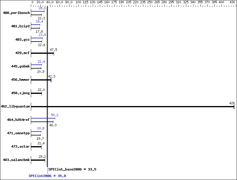 Benchmark results graph