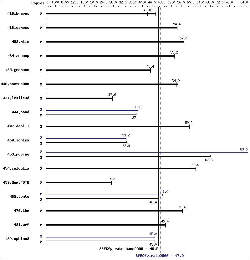 Benchmark results graph