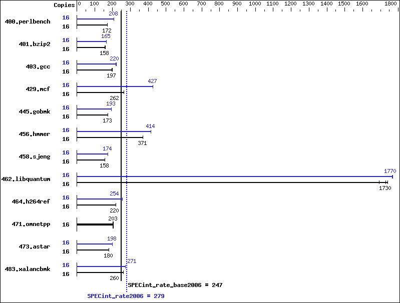 Benchmark results graph