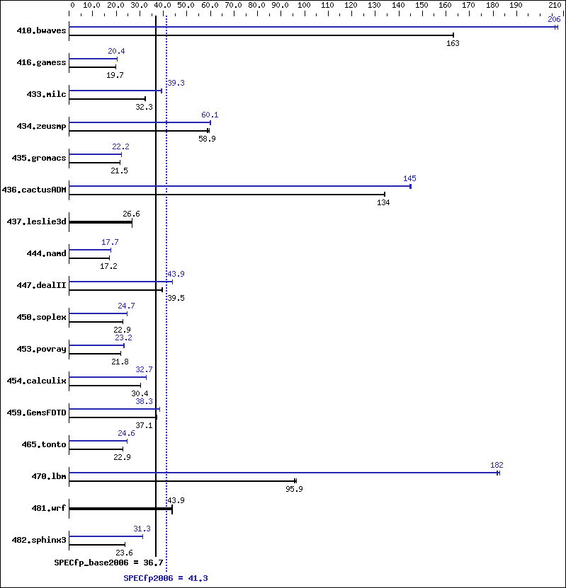 Benchmark results graph