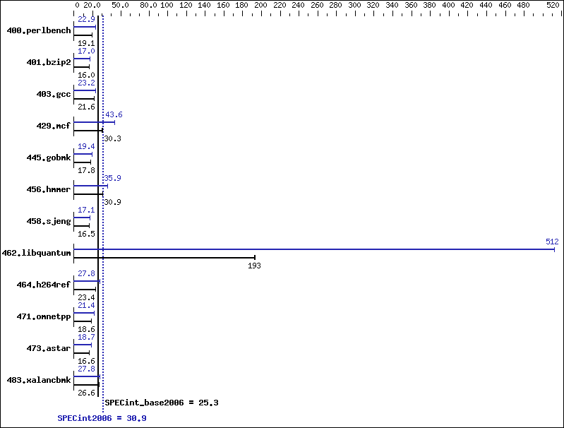 Benchmark results graph