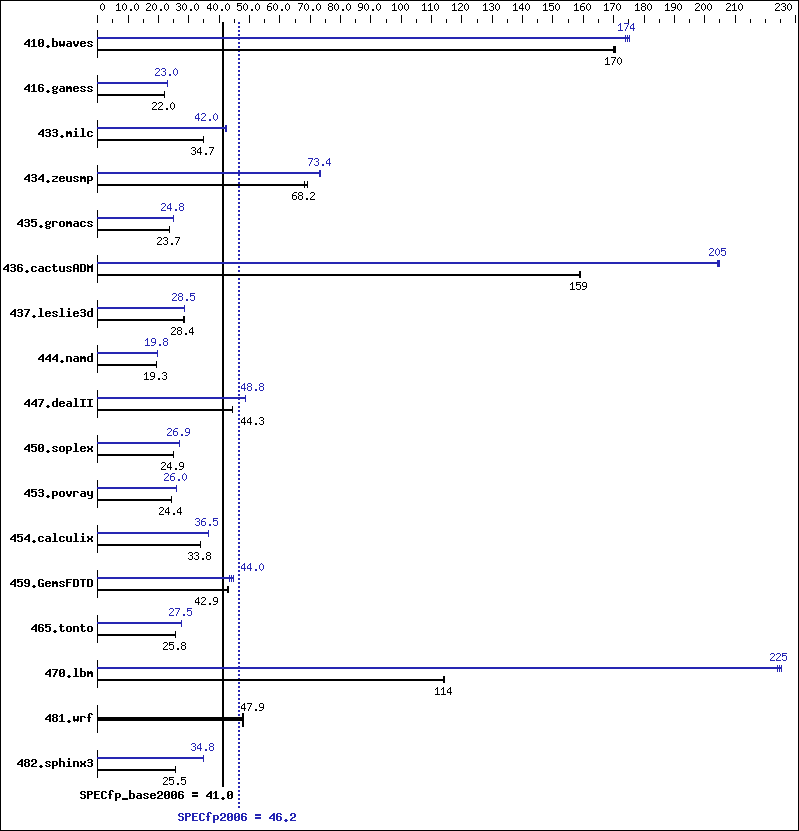 Benchmark results graph