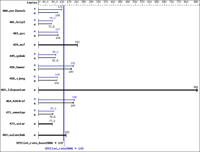 Benchmark results graph