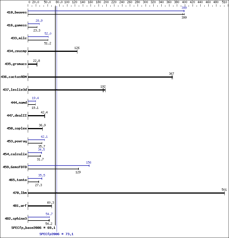 Benchmark results graph