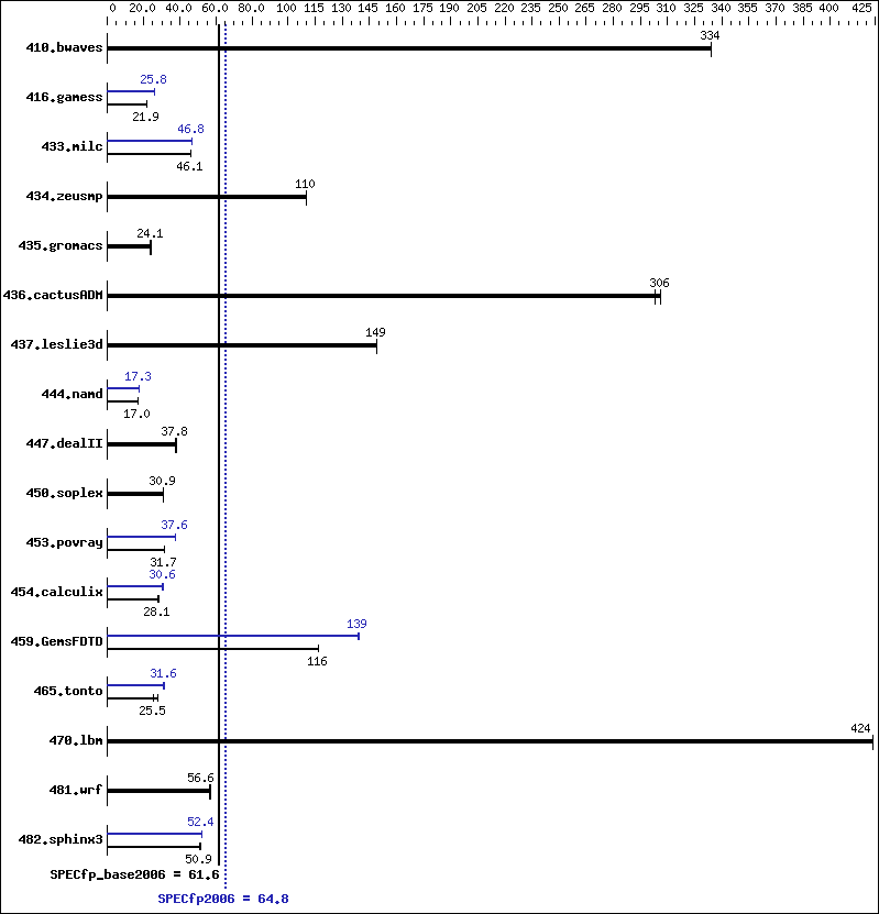 Benchmark results graph