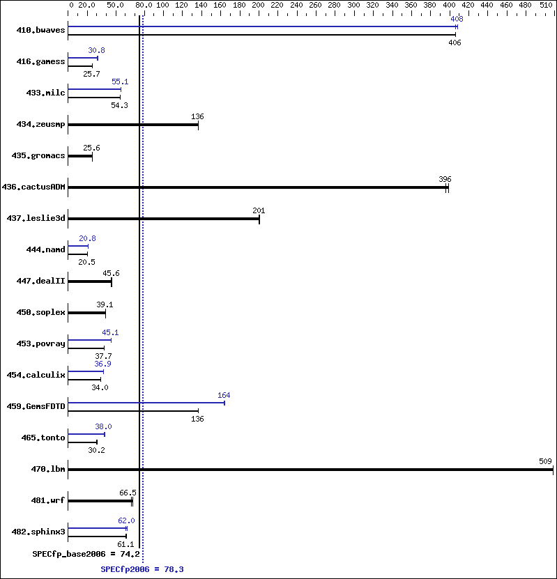 Benchmark results graph