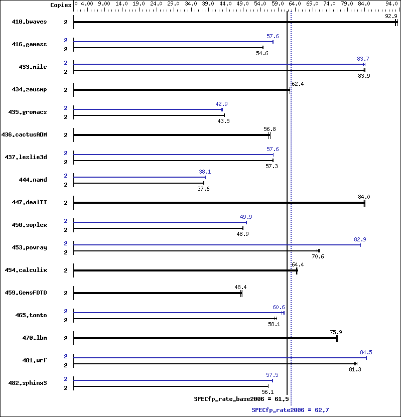 Benchmark results graph