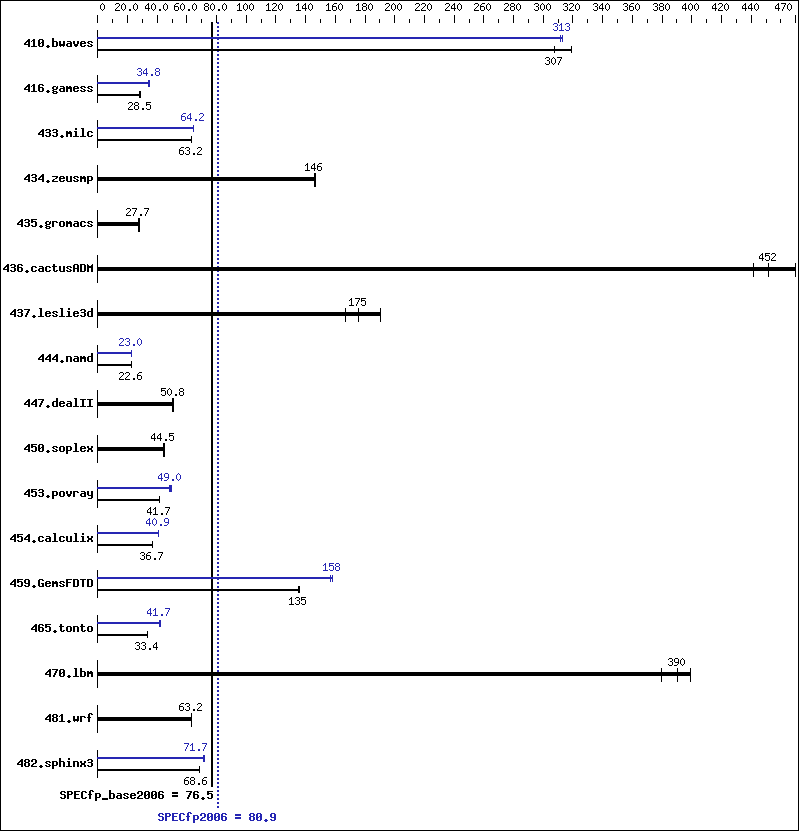 Benchmark results graph