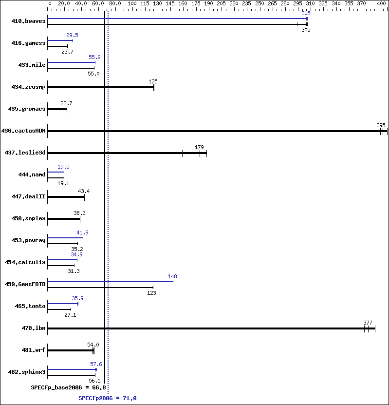 Benchmark results graph