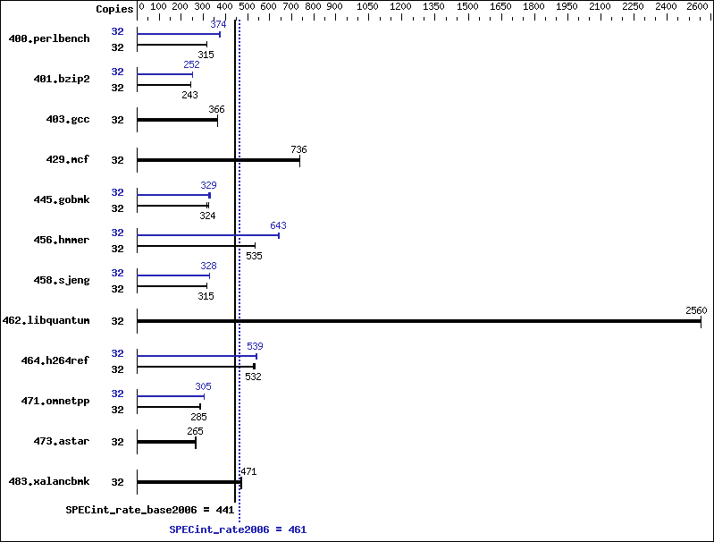 Benchmark results graph