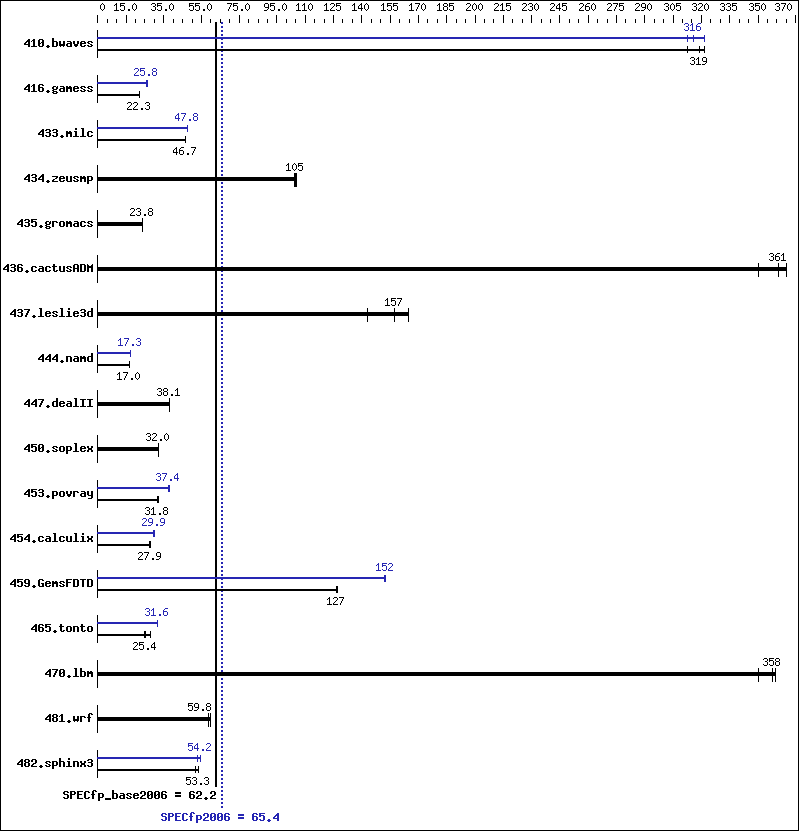 Benchmark results graph