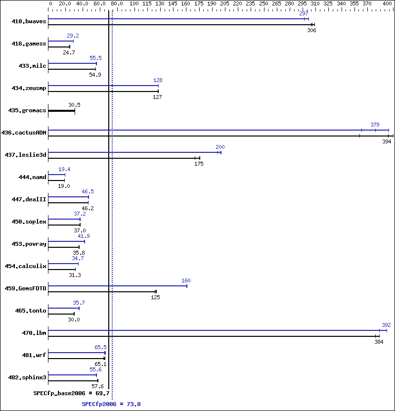 Benchmark results graph