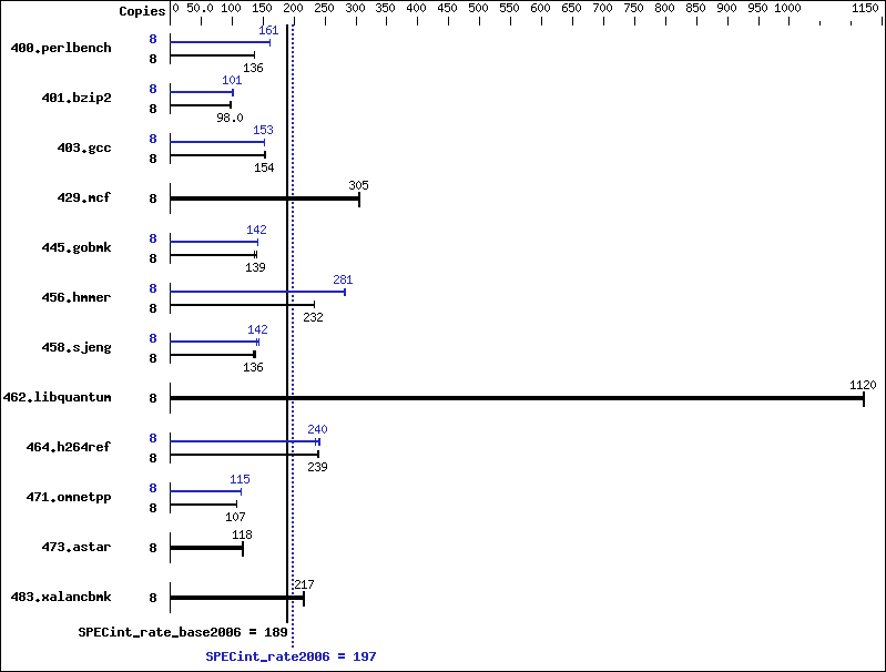 Benchmark results graph