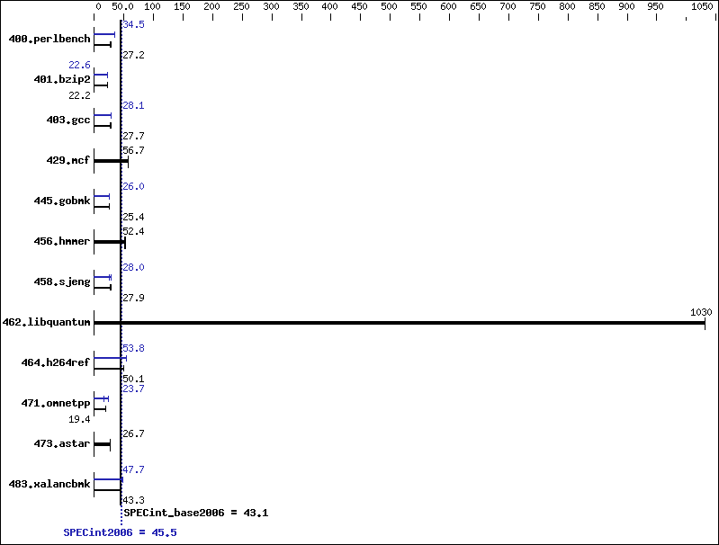 Benchmark results graph