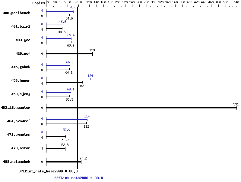 Benchmark results graph