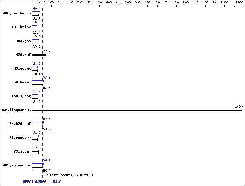 Benchmark results graph