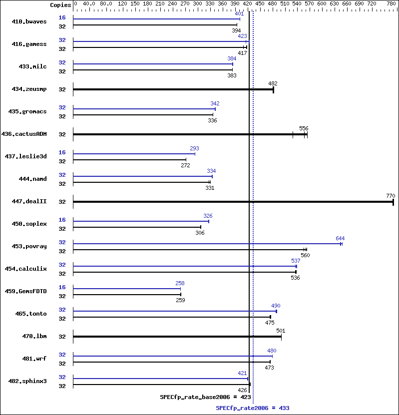 Benchmark results graph