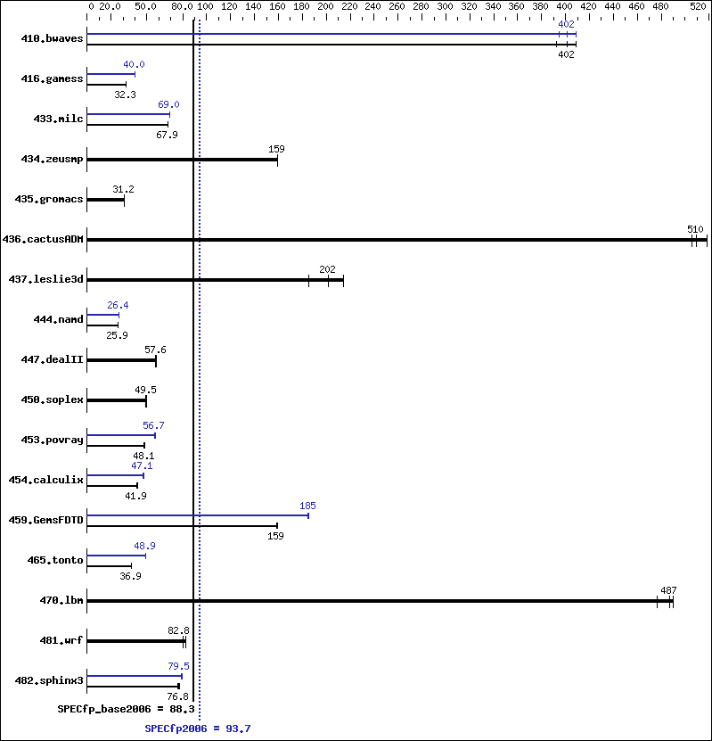 Benchmark results graph