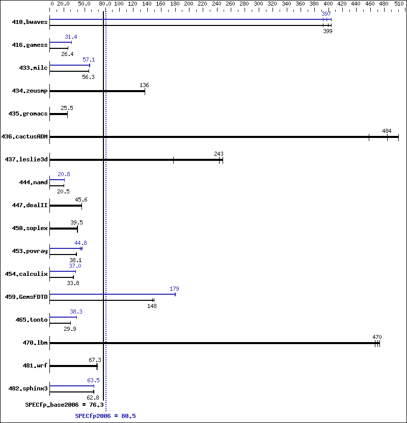 Benchmark results graph