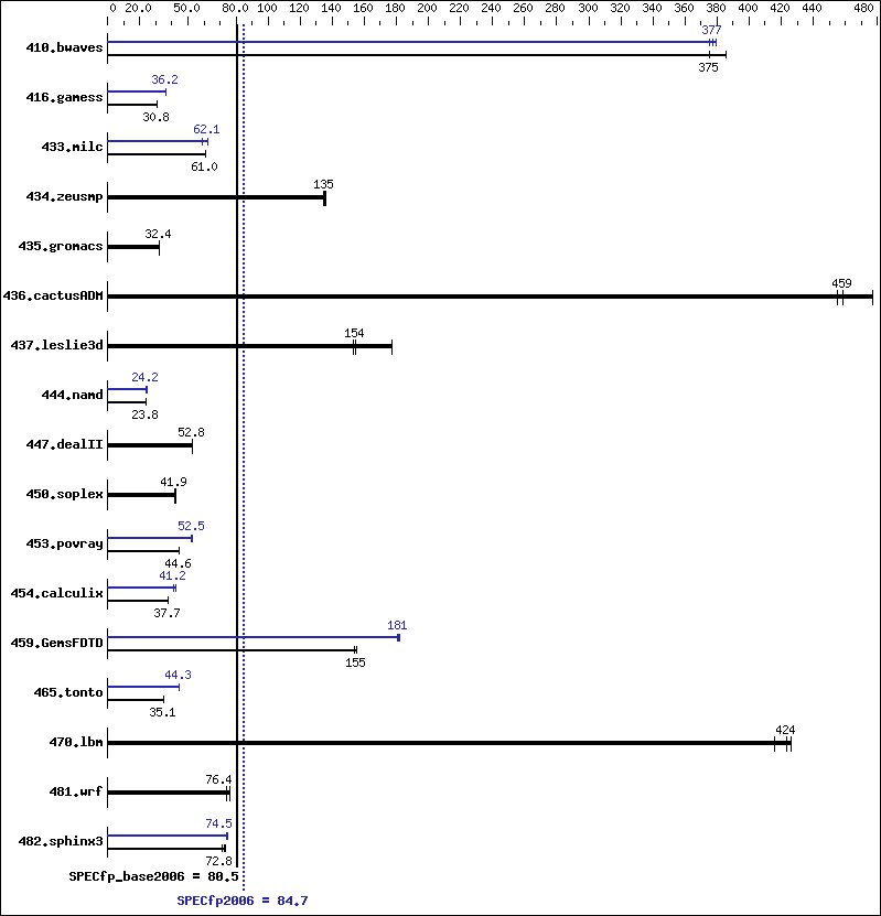 Benchmark results graph