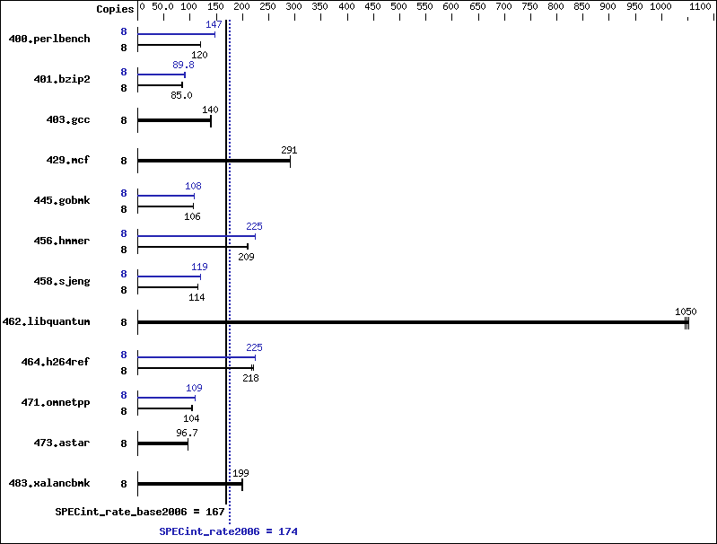 Benchmark results graph