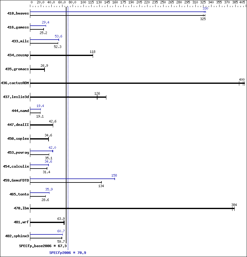 Benchmark results graph