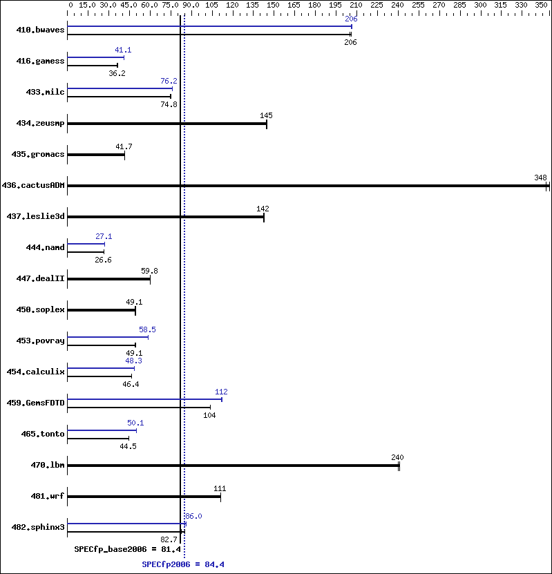 Benchmark results graph