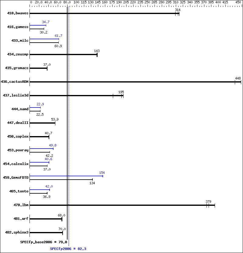 Benchmark results graph