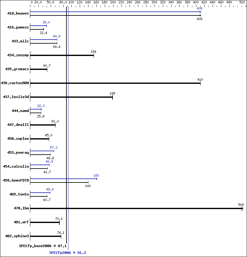 Benchmark results graph