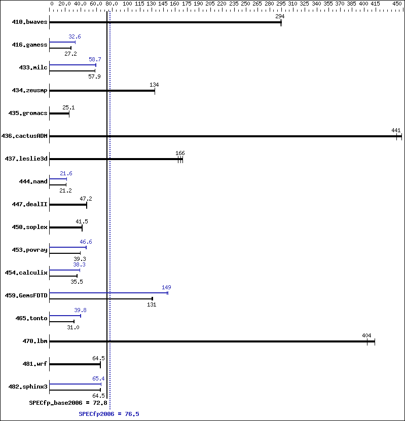 Benchmark results graph