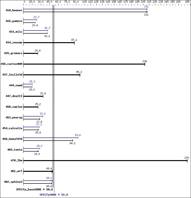 Benchmark results graph