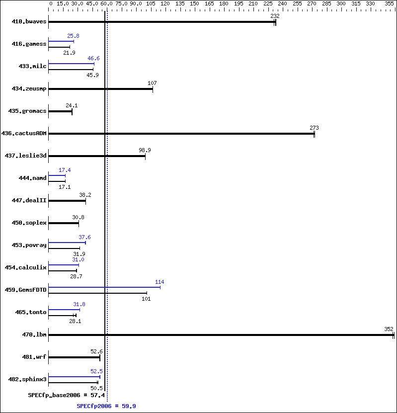 Benchmark results graph