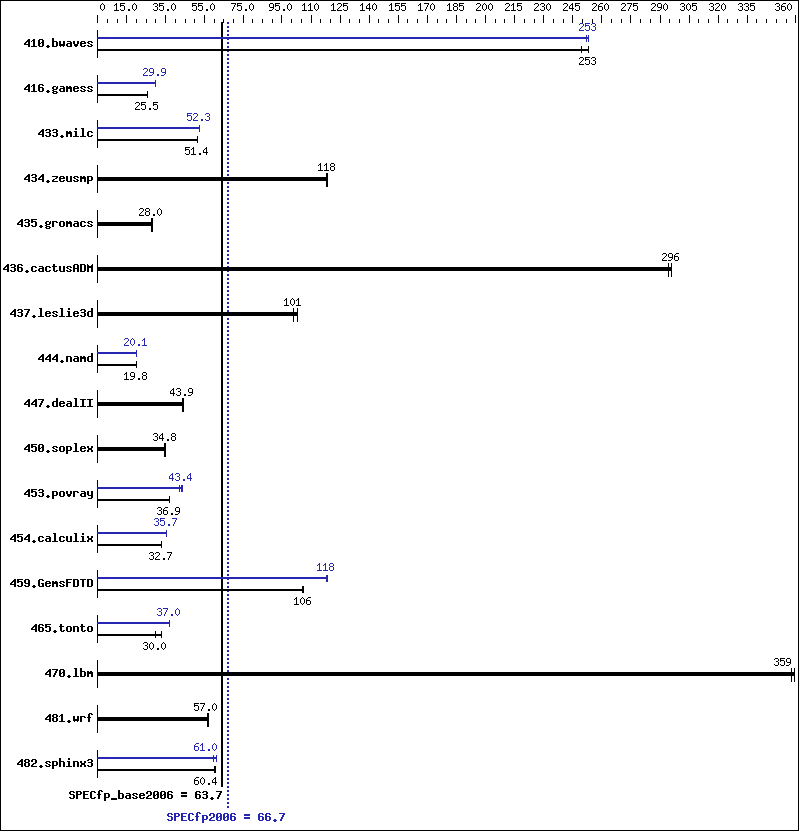 Benchmark results graph