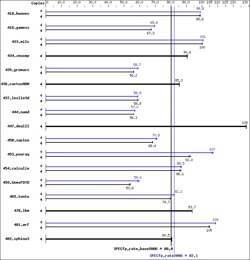 Benchmark results graph