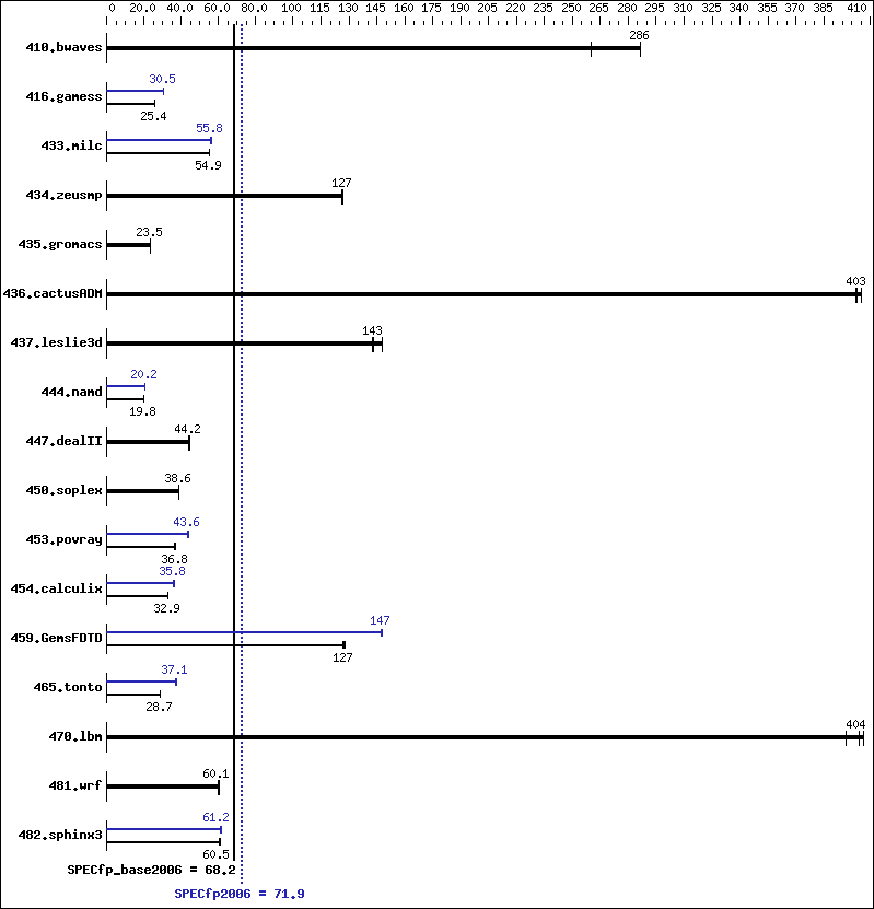 Benchmark results graph